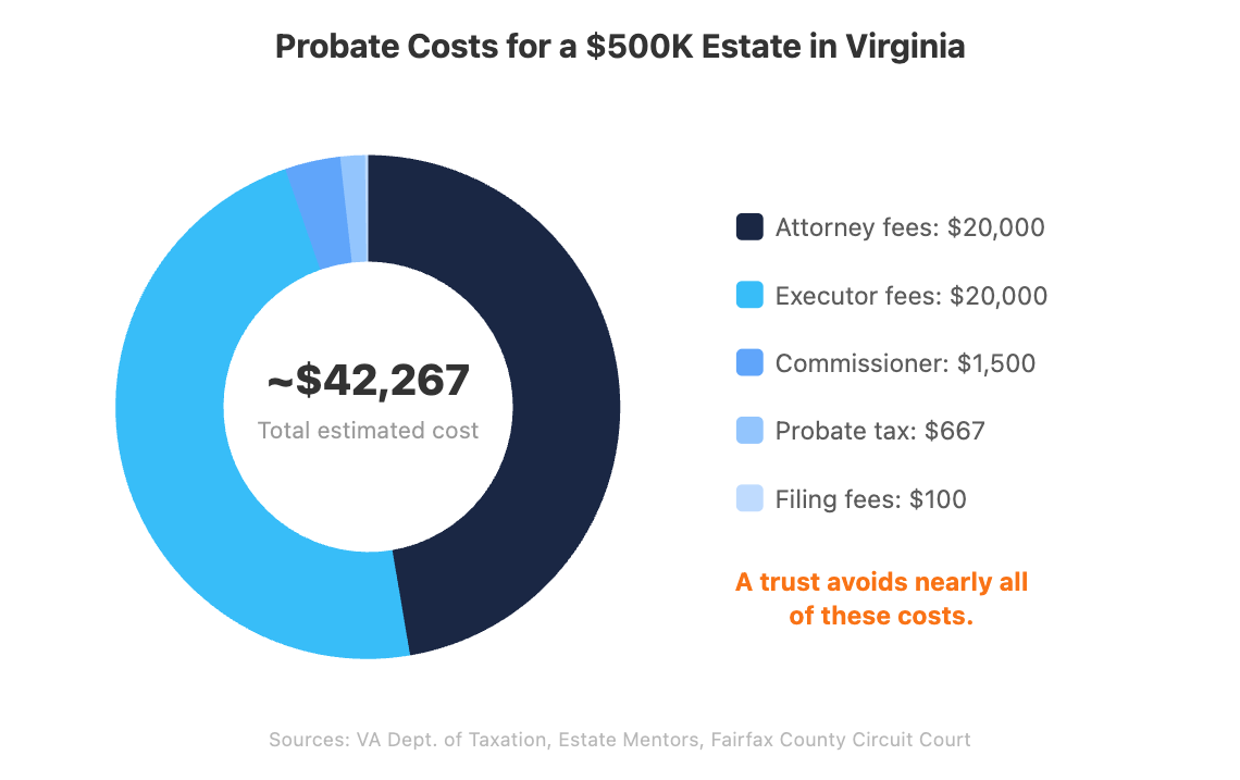 Donut chart showing probate cost breakdown for a $500,000 estate in Virginia: attorney fees $20,000, executor fees $20,000, commissioner fees $1,500, probate tax $667, filing fees $100