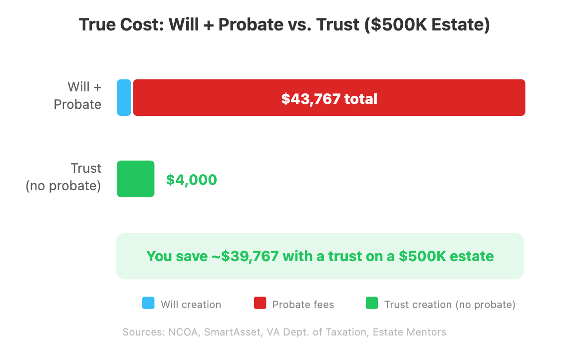 Horizontal bar chart comparing total costs of a will plus probate ($43,767) versus a trust ($4,000) for a $500,000 Virginia estate
