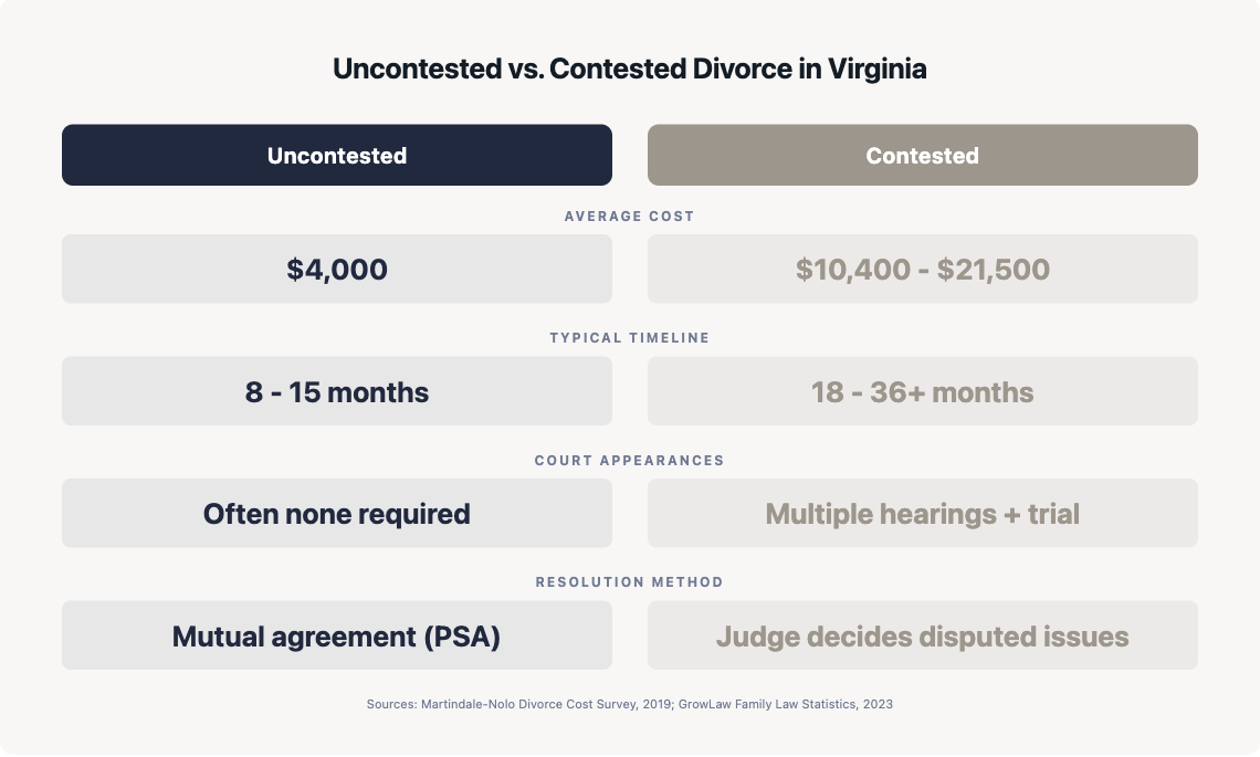 Comparison chart showing uncontested divorces cost around 4000 dollars and take 8 to 15 months versus contested divorces at 10400 to 21500 dollars taking 18 to 36 plus months