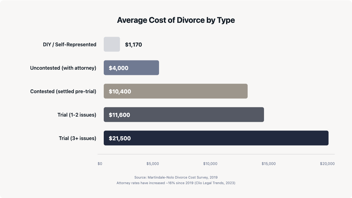 Bar chart comparing average divorce costs: DIY at 1170 dollars, uncontested at 4000 dollars, contested at 10400 dollars, and trial at up to 21500 dollars