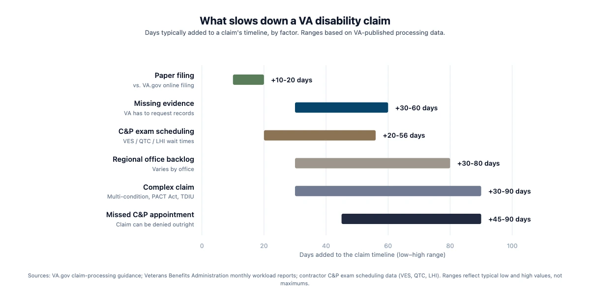 Horizontal range bar chart showing days added to a VA disability claim by factor: paper filing adds 10 to 20 days, missing evidence adds 30 to 60 days, C and P exam scheduling adds 20 to 56 days, regional office backlog adds 30 to 80 days, complex multi-condition or PACT Act claims add 30 to 90 days, and a missed C and P appointment adds 45 to 90 days