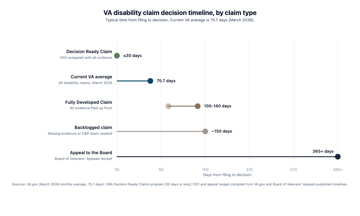 Lollipop chart comparing typical VA disability claim decision timelines by claim type: Decision Ready Claim 30 days or less, current VA average 75.7 days, Fully Developed Claim 100 to 140 days, backlogged claim about 150 days, appeal to the Board 365 plus days