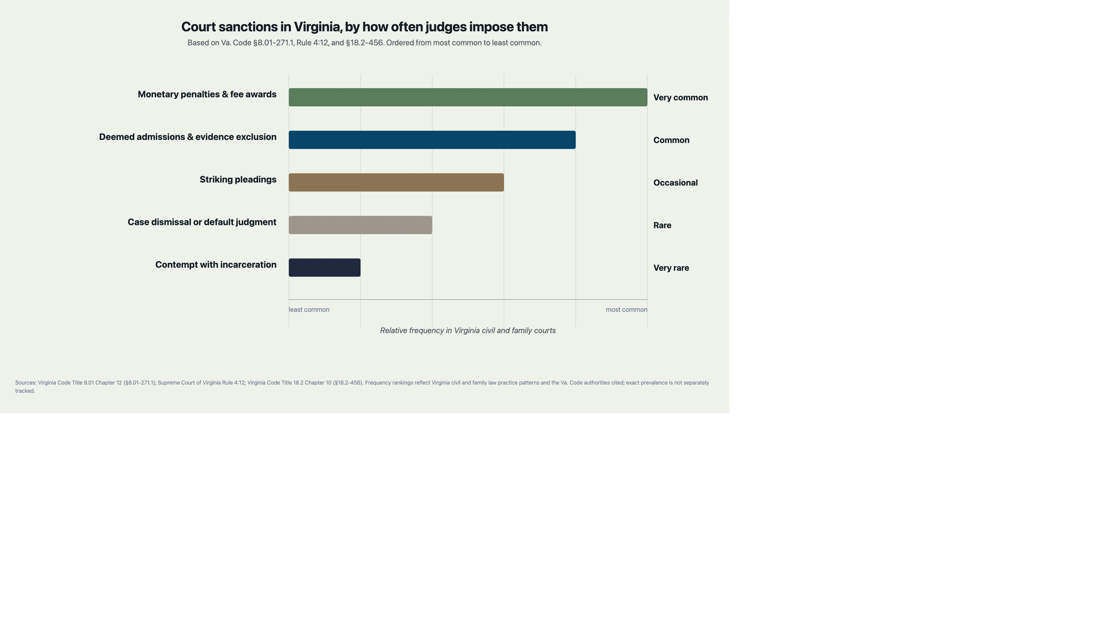 Horizontal bar chart showing the five categories of court sanctions Virginia judges can impose, ordered from most common (monetary penalties and fee awards) to least common (contempt with incarceration)