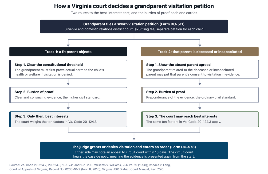 Flow diagram of how a Virginia court decides a grandparent visitation petition, showing the actual harm track and the deceased or incapacitated parent track