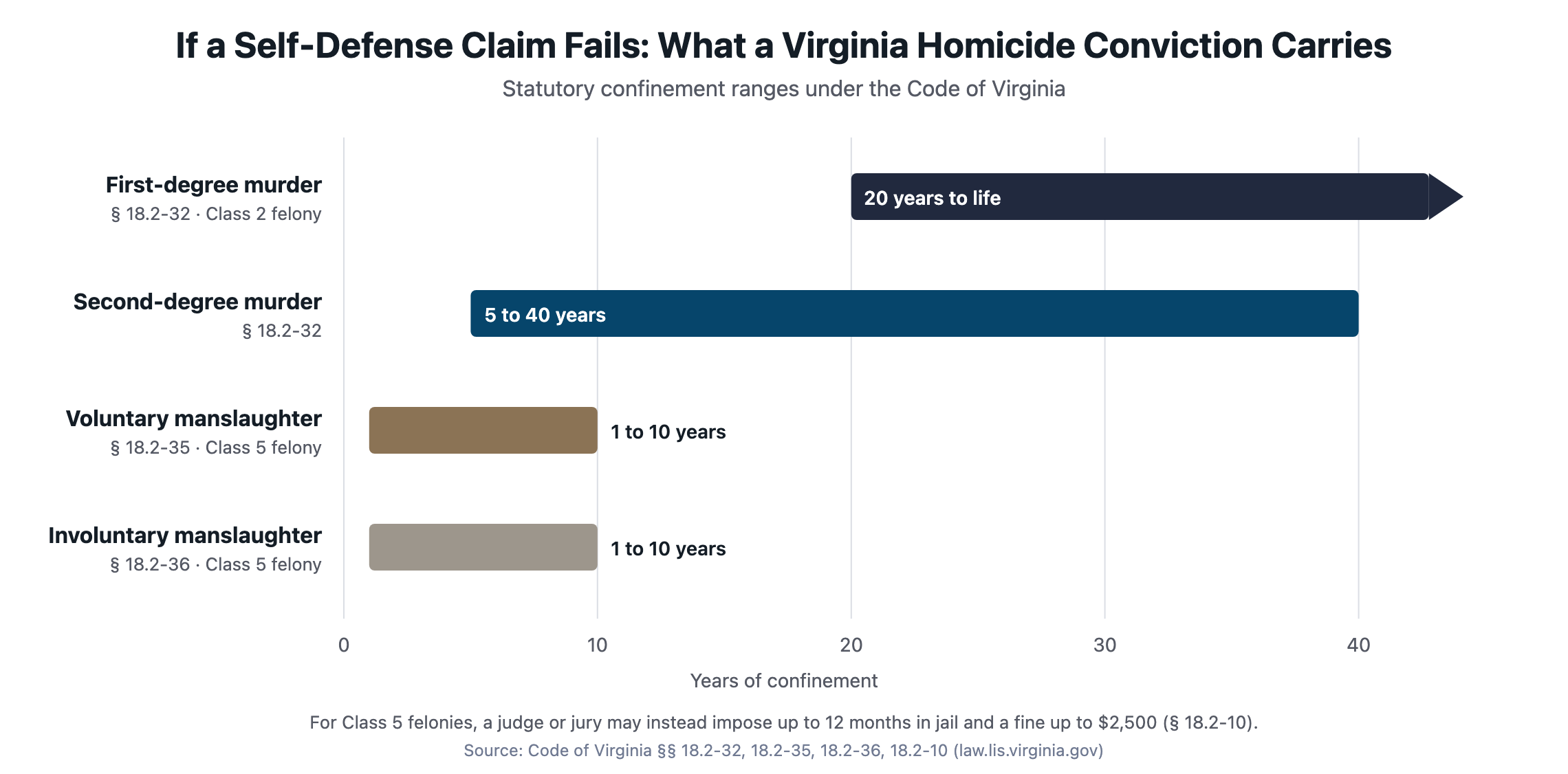 Chart of Virginia homicide sentencing ranges: first-degree murder 20 years to life, second-degree murder 5 to 40 years, voluntary and involuntary manslaughter 1 to 10 years