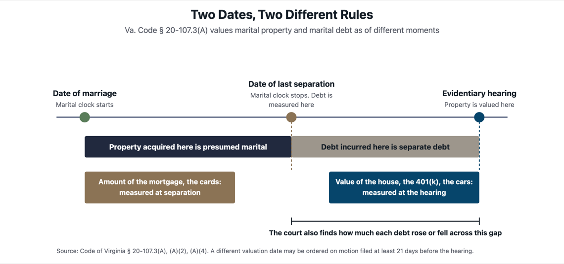 Timeline chart showing that Virginia values marital property at the evidentiary hearing but measures marital debt at the date of last separation