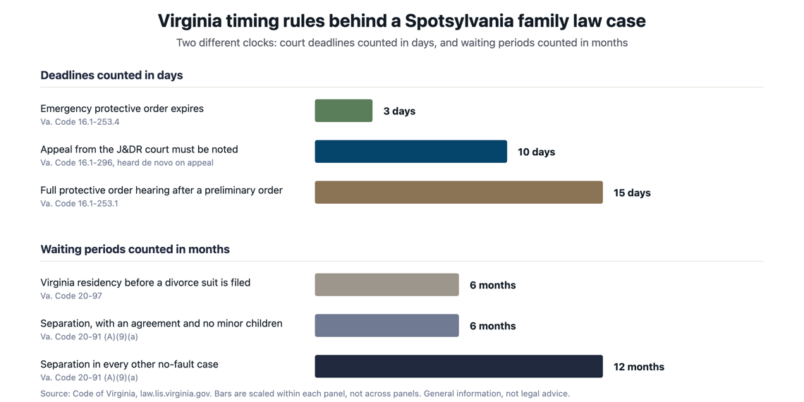 Chart of Virginia family law deadlines and waiting periods, including the 10-day appeal window and the one-year separation requirement