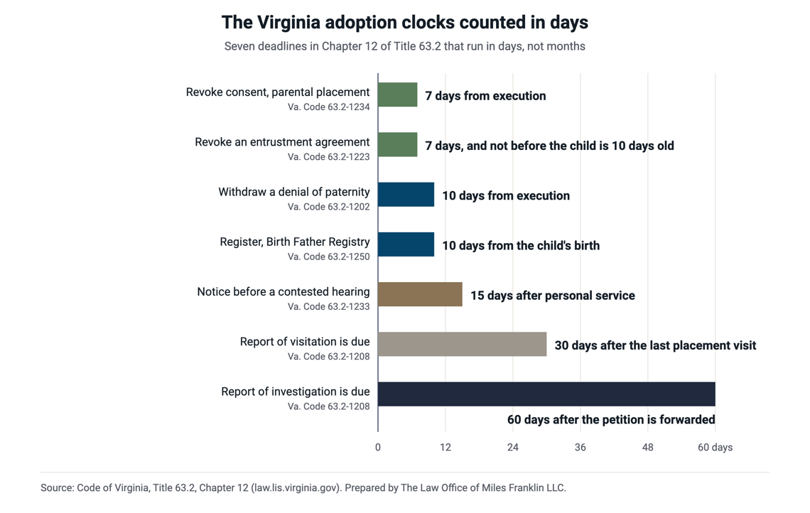 Bar chart of Virginia adoption deadlines counted in days: seven days to revoke consent, seven days to revoke an entrustment, ten days to withdraw a denial of paternity, ten days to register with the Birth Father Registry, fifteen days notice before a contested consent hearing, thirty days for the report of visitation, and sixty days for the report of investigation