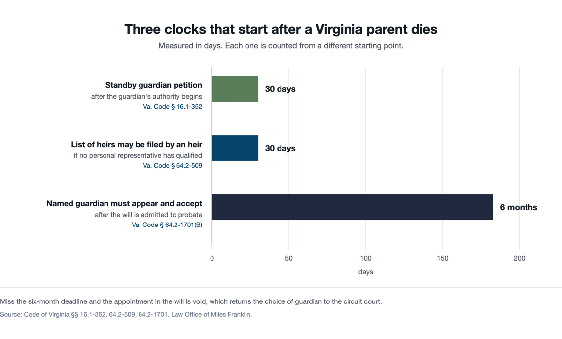 Bar chart comparing three Virginia deadlines: 30 days to file a standby guardianship petition, 30 days for an heir to file the list of heirs, and six months for a named guardian to accept the appointment