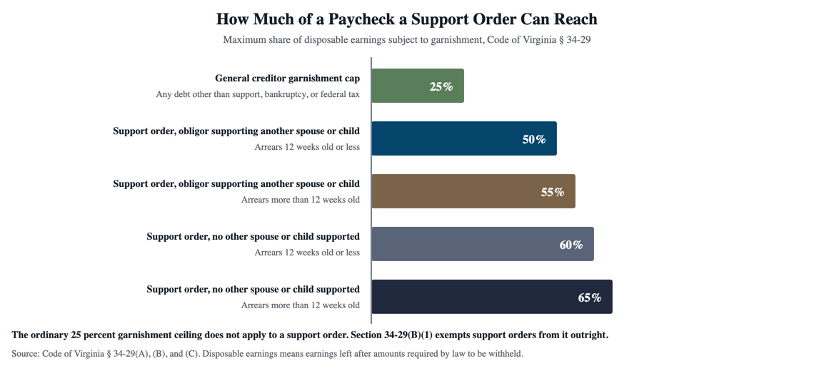 Bar chart comparing the maximum share of disposable earnings that can be garnished for an ordinary debt against the four support order limits of 50, 55, 60, and 65 percent