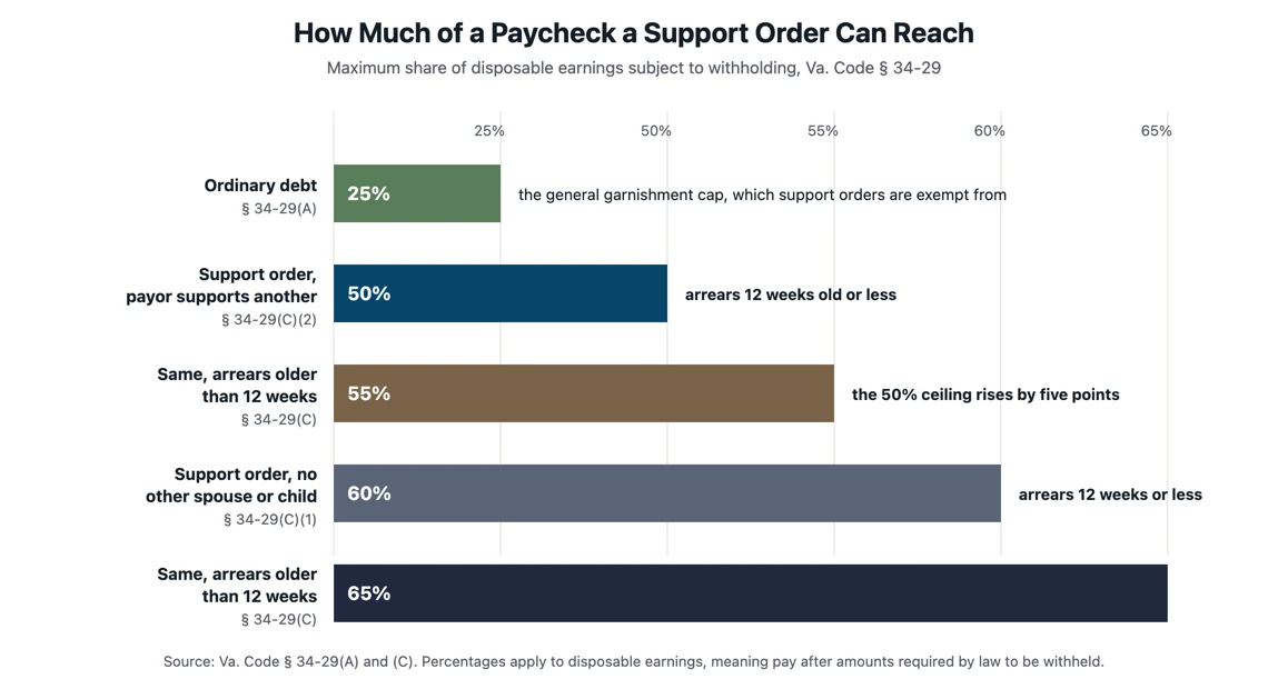 Chart of Virginia wage withholding ceilings for support orders under Va. Code section 34-29