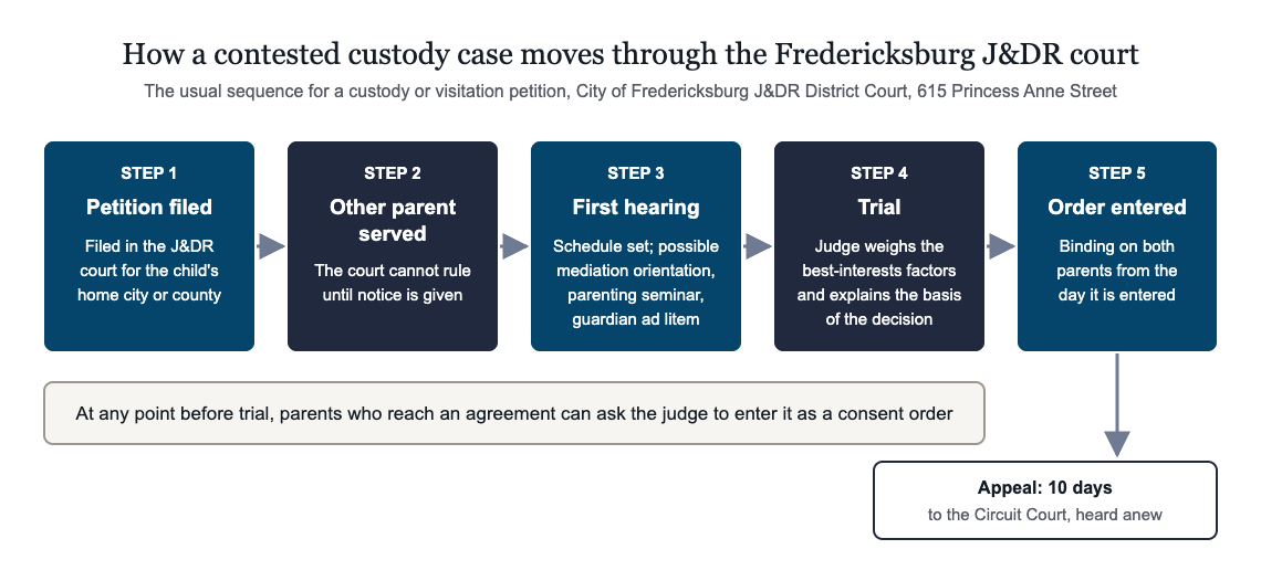 Flow chart of a contested custody case in the Fredericksburg J&DR court: petition filed, other parent served, first hearing, trial, order entered, with a 10-day appeal to the Circuit Court
